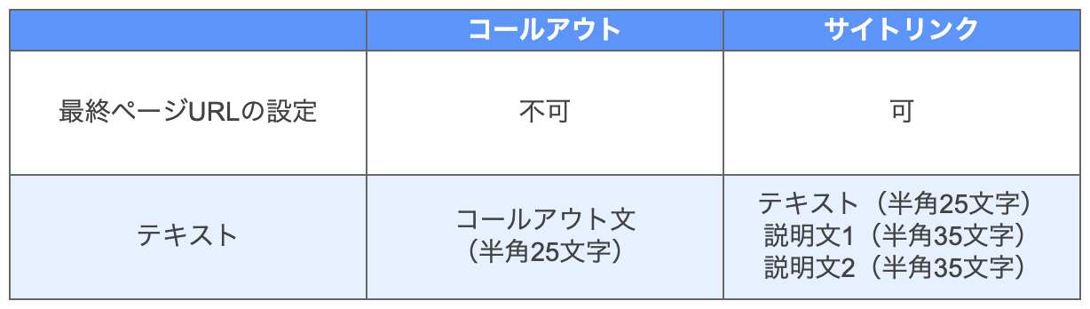 コールアウトとサイトリンクの要件の違い