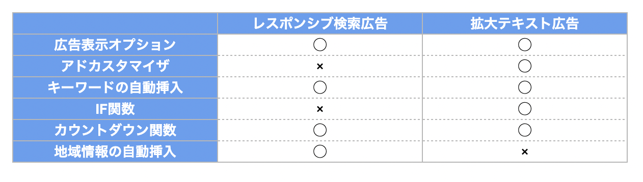 Yahoo!広告各種機能
