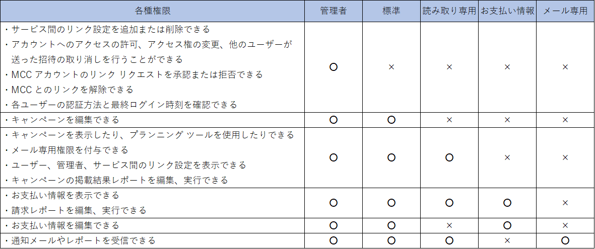 Google広告権限一覧表