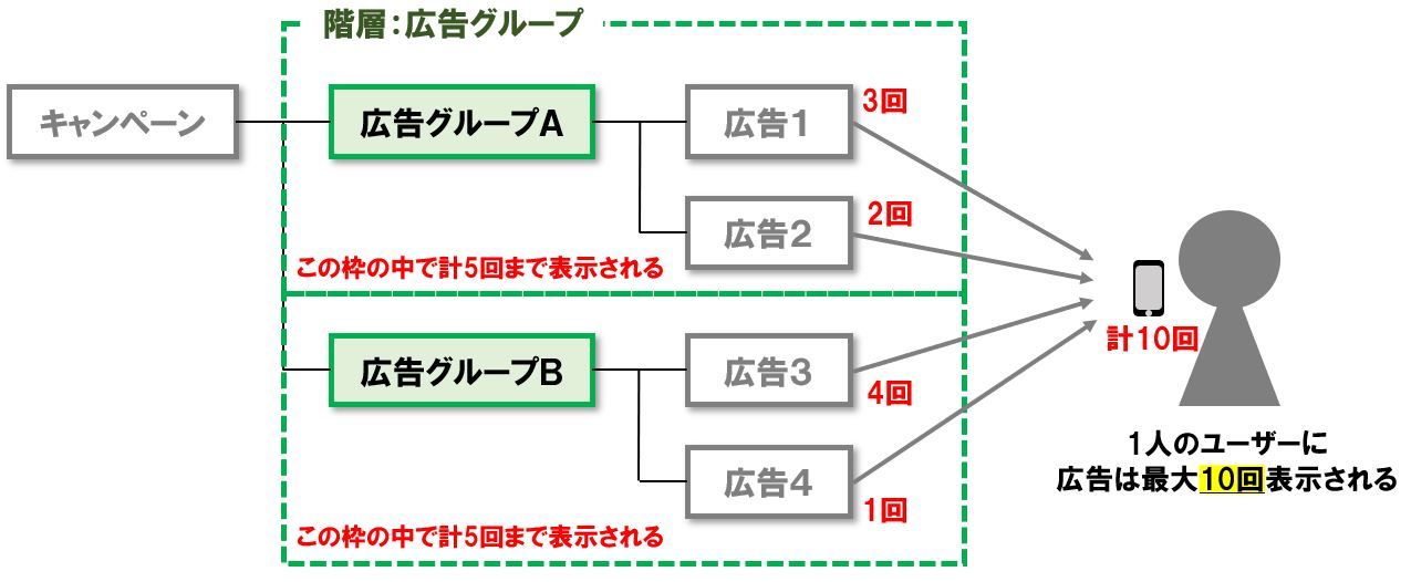 階層が広告グループの場合_フリークエンシーキャップ