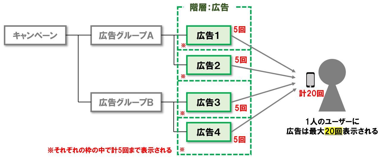 階層が広告の場合_フリークエンシーキャップ