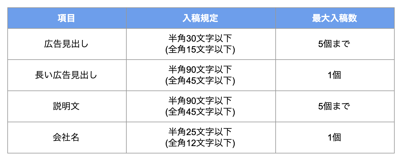 広告表示画面から「アセットの詳細を表示」をクリック