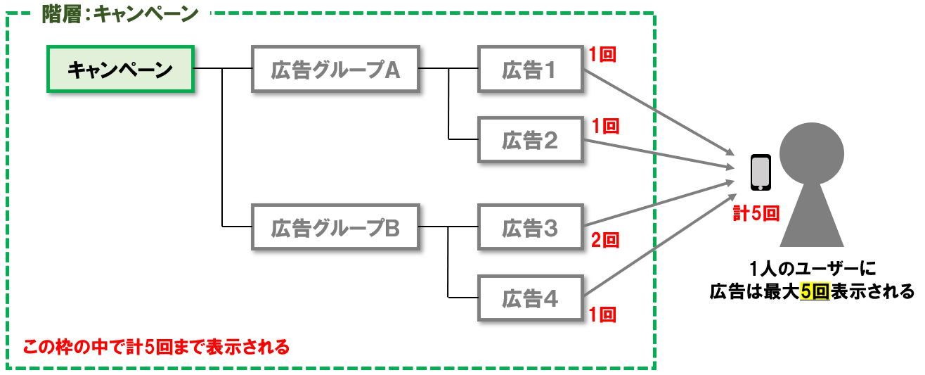 階層がキャンペーンの場合_フリークエンシーキャップ