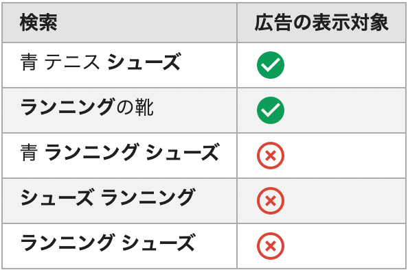 部分一致で除外キーワード「ランニング シューズ」を登録した場合、広告が表示される対象