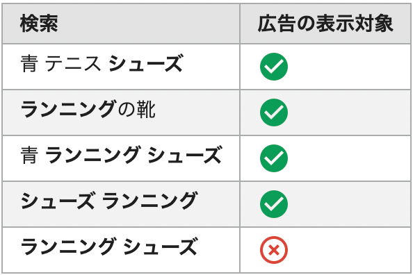 完全一致で除外キーワード「ランニング シューズ」を登録した場合、広告が表示される対象