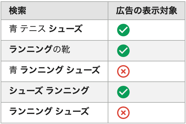 フレーズ一致で除外キーワード「ランニング シューズ」を登録した場合、広告が表示される対象