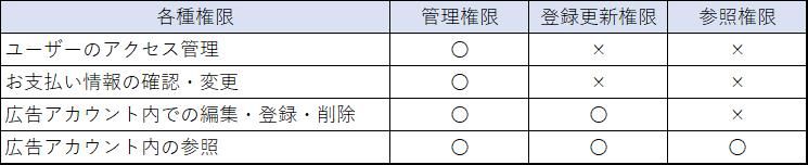 それぞれの権限でできることについてはこちらの表をご確認ください。