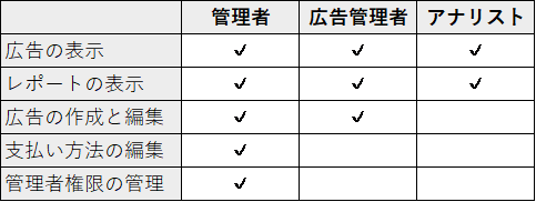 Facebook広告権限の種類