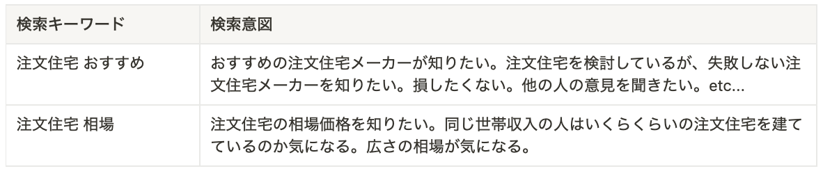 検索キーワードと検索意図の具体例