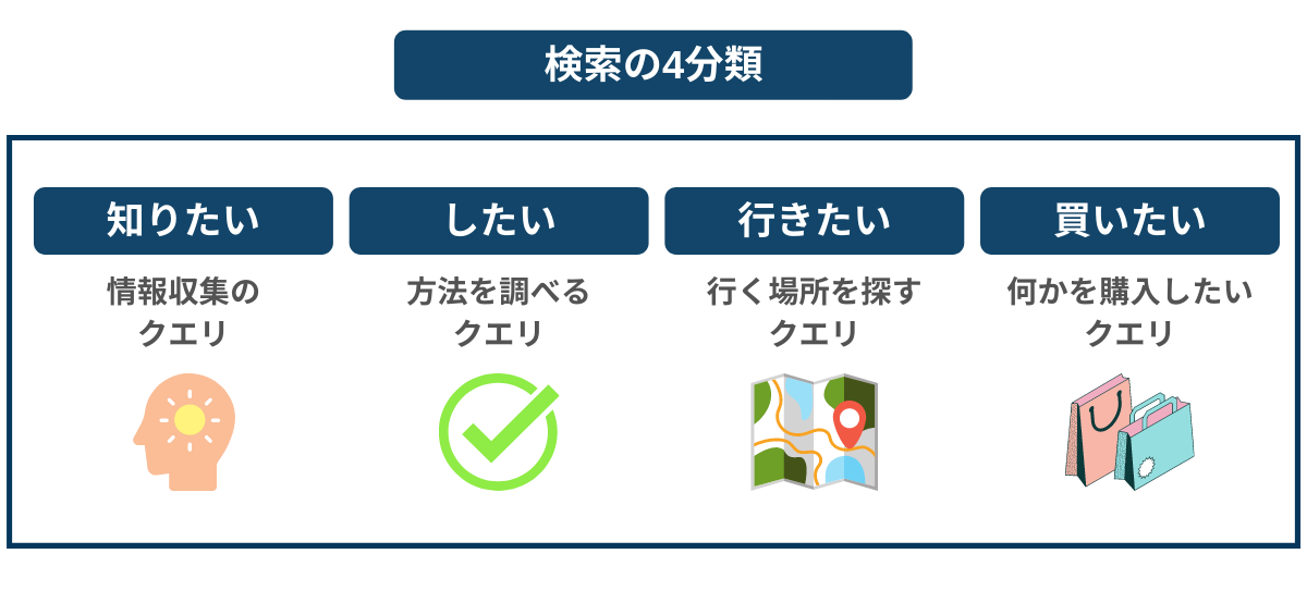 検索の4分類