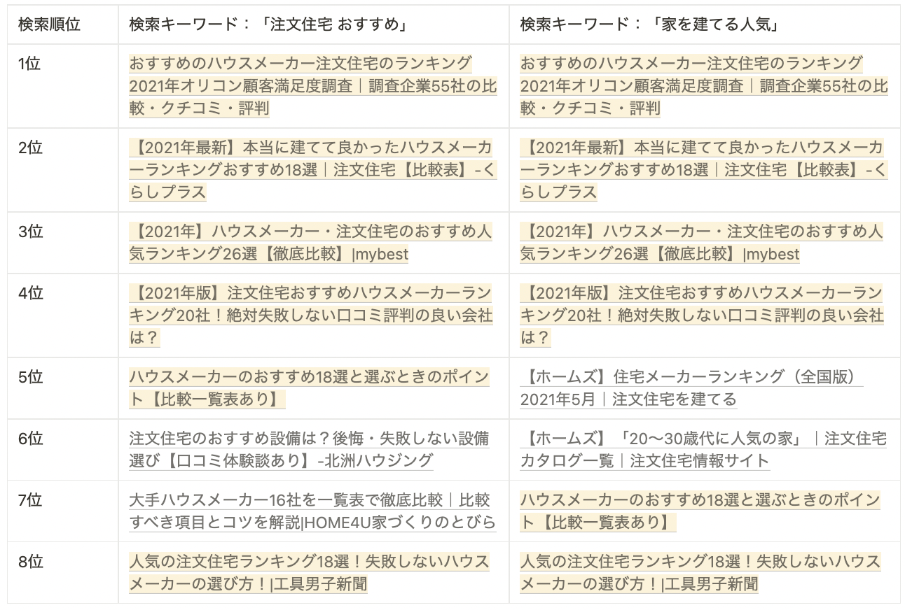 「注文住宅 おすすめ」「家を建てる 人気」の検索結果上での上位記事