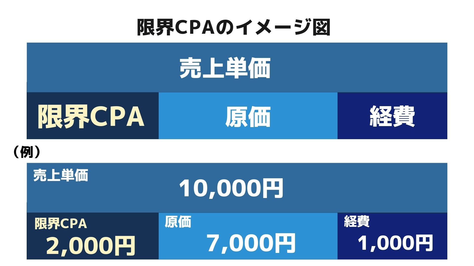限界CPAのイメージ図
