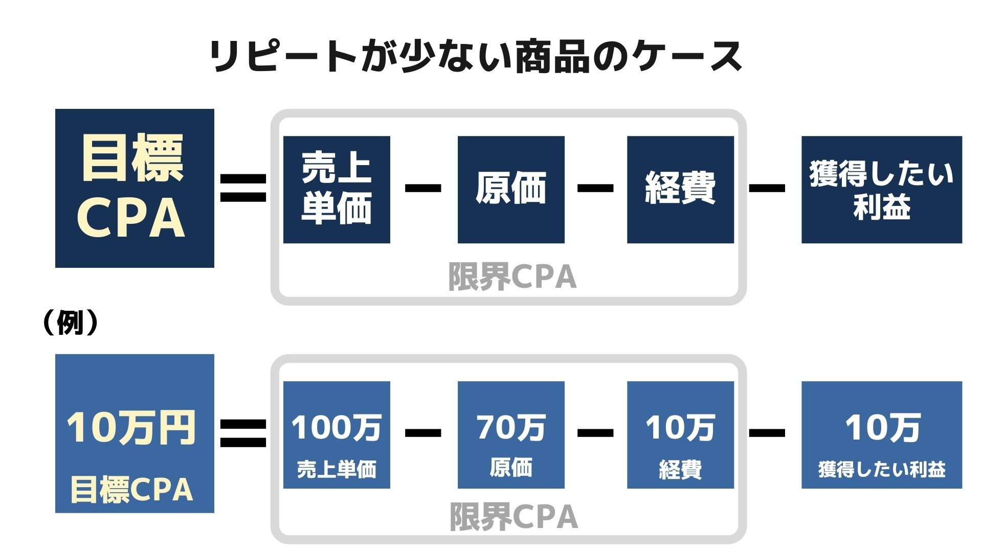 リピートが少ない商品のケース