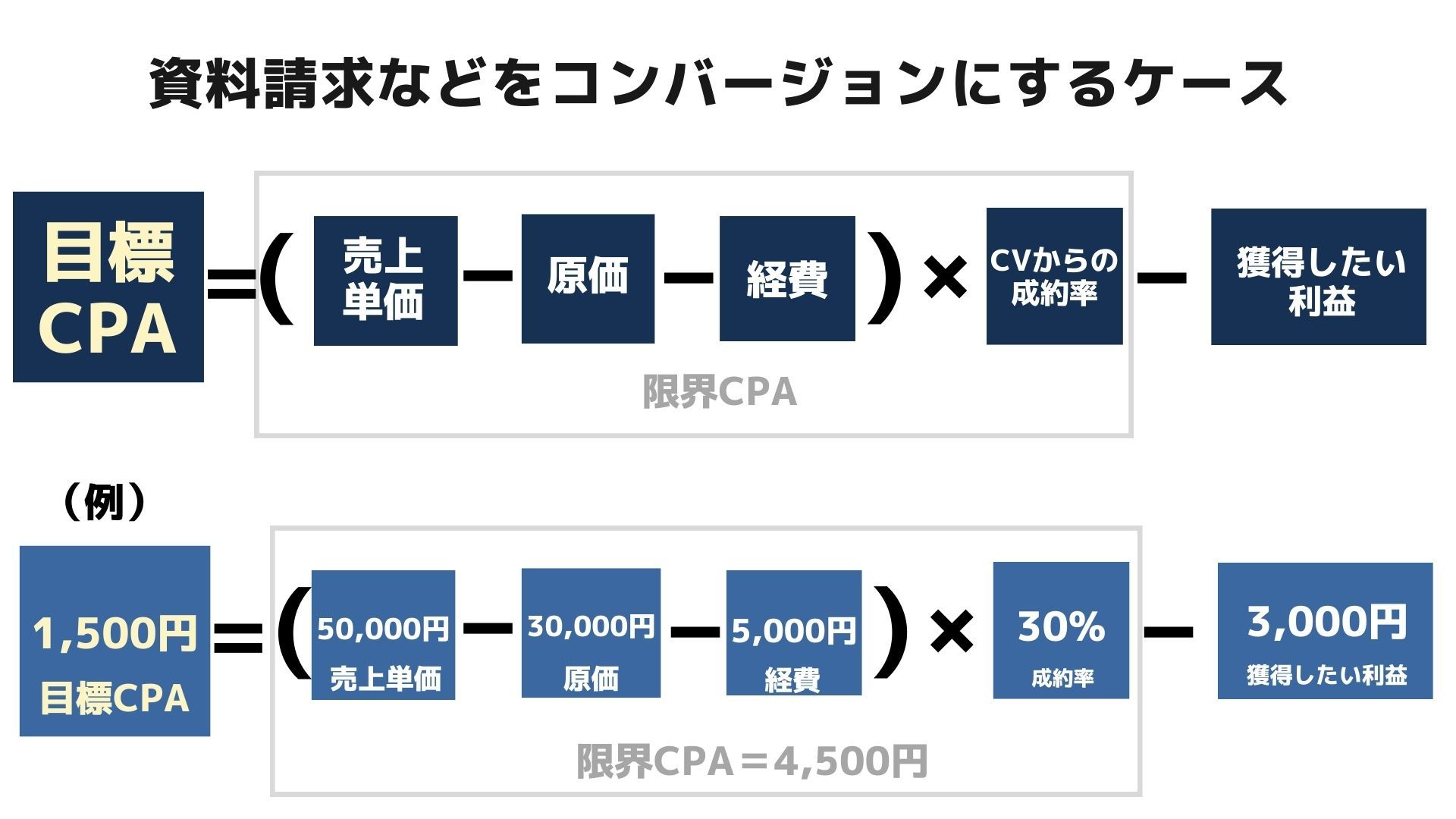 資料請求などをコンバージョンにするケース