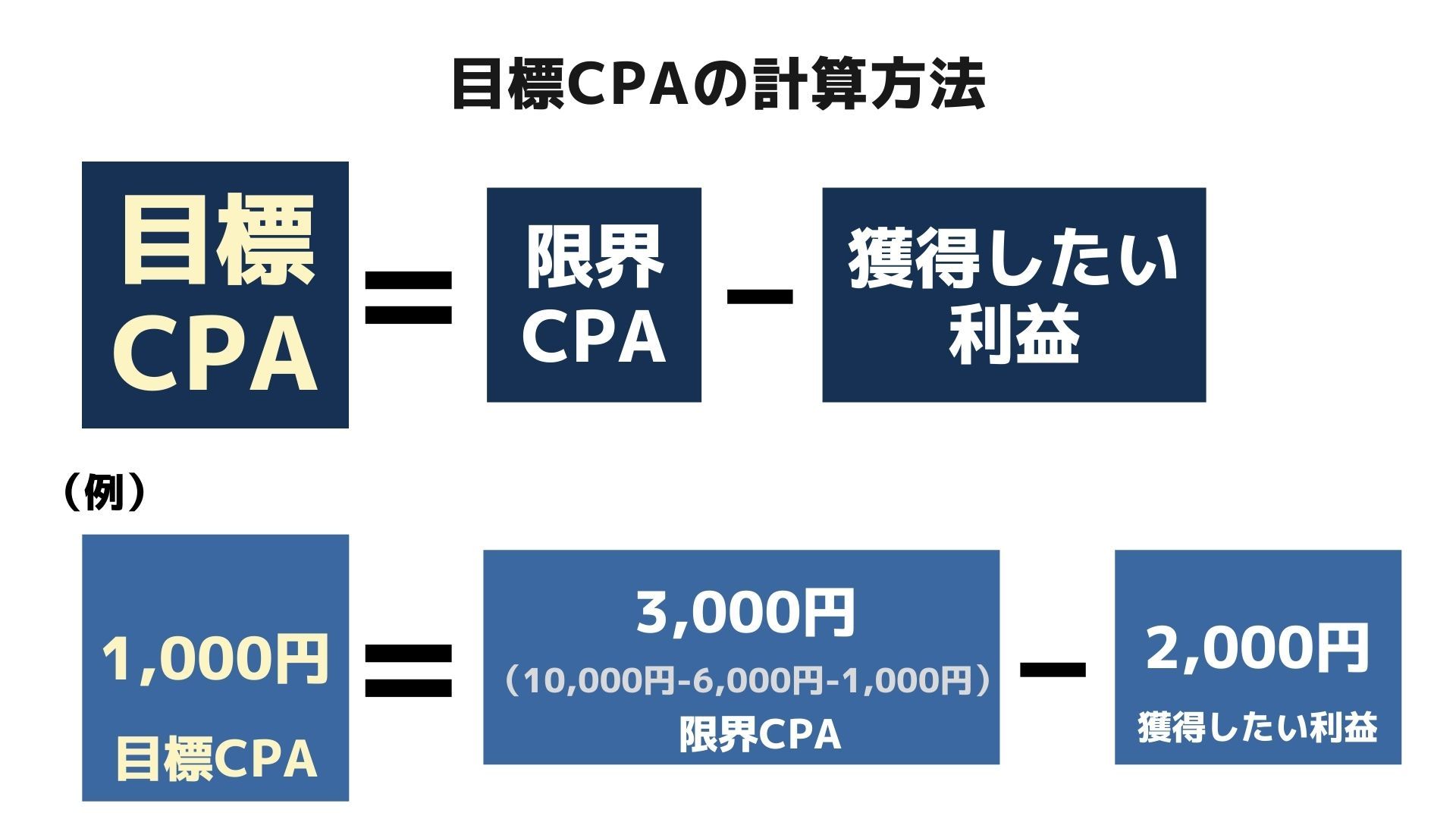目標CPAの計算方法