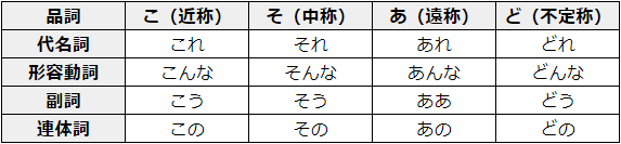 こそあど言葉の品詞別種類