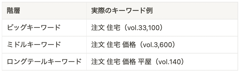 注文住宅関連キーワードのビッグ、ミドル、ロングテールキーワードの例