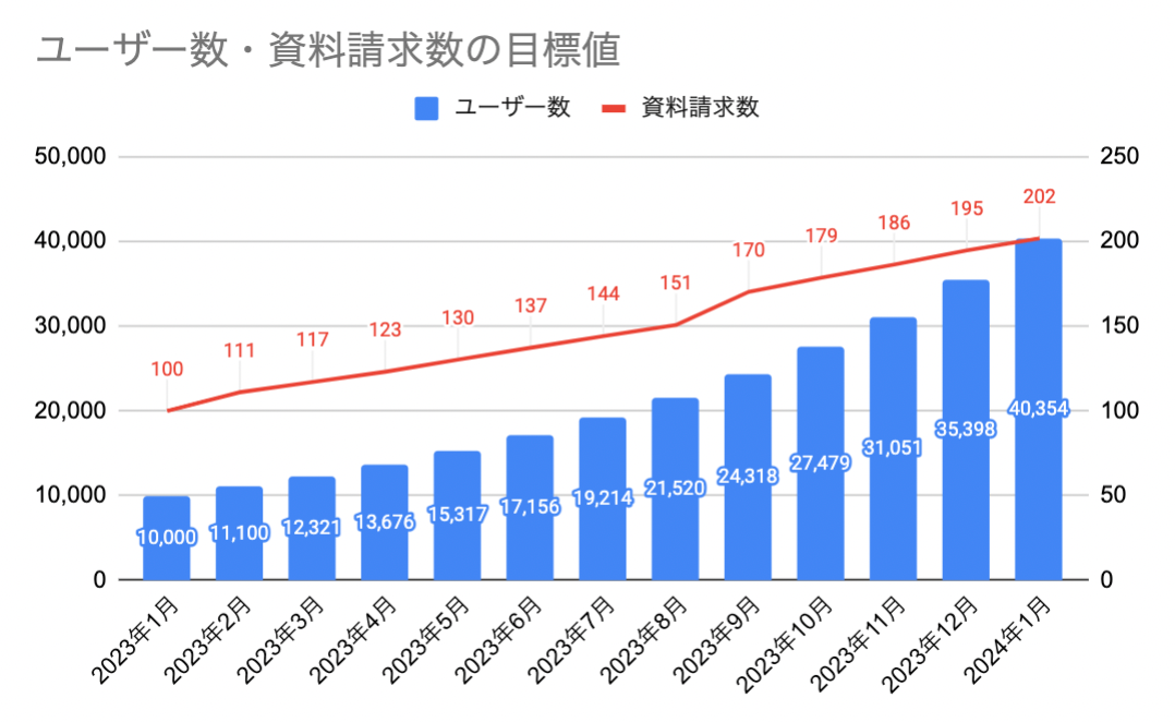 ユーザー数と資料請求数の目標値