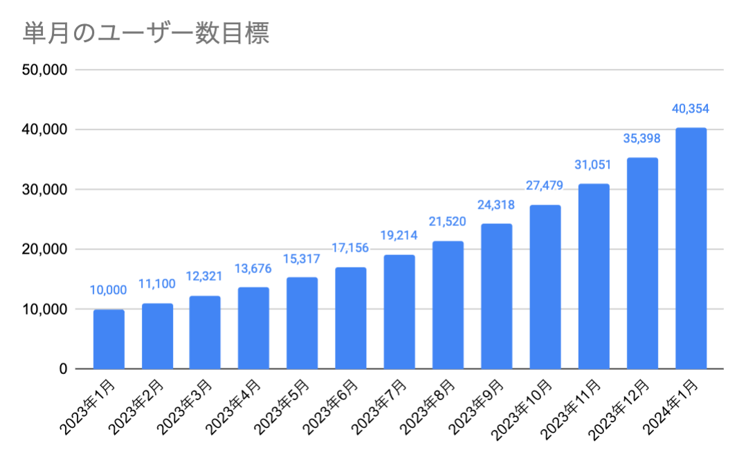 単月のユーザー数目標
