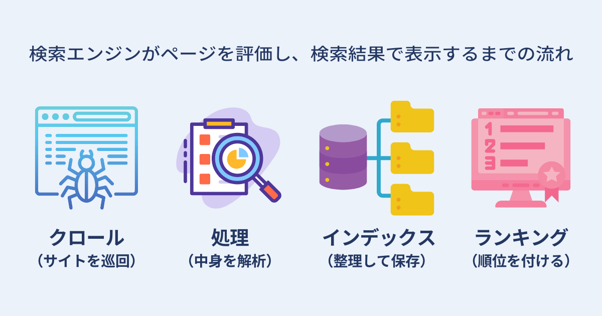 検索エンジンがページを評価し、検索結果で表示するまでの流れ