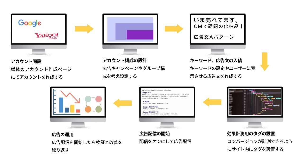 広告手順イラスト