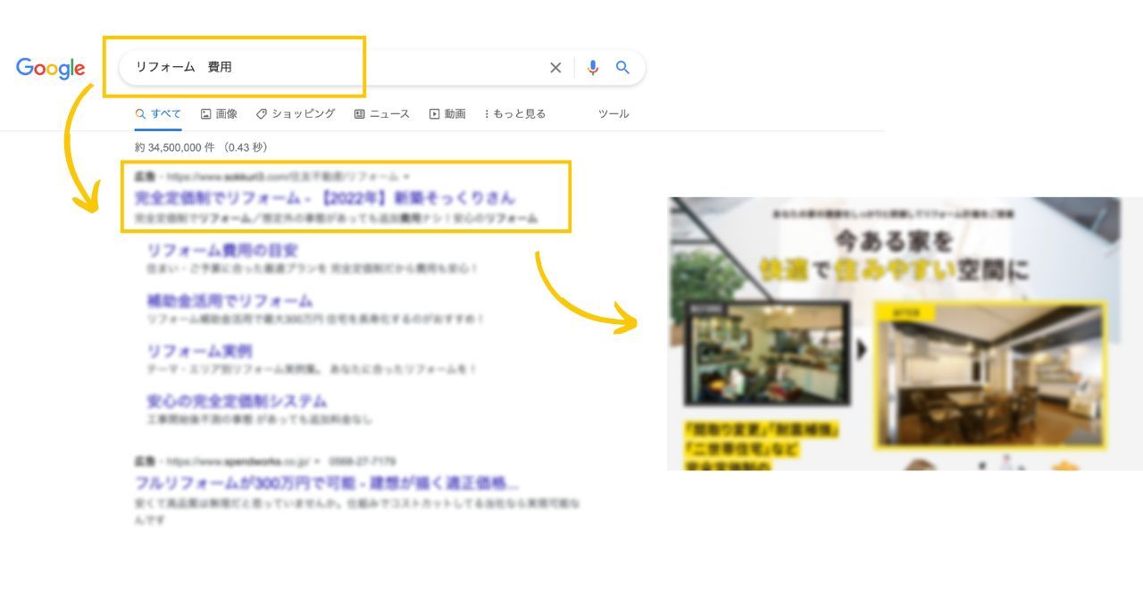 リスティング広告の仕組み