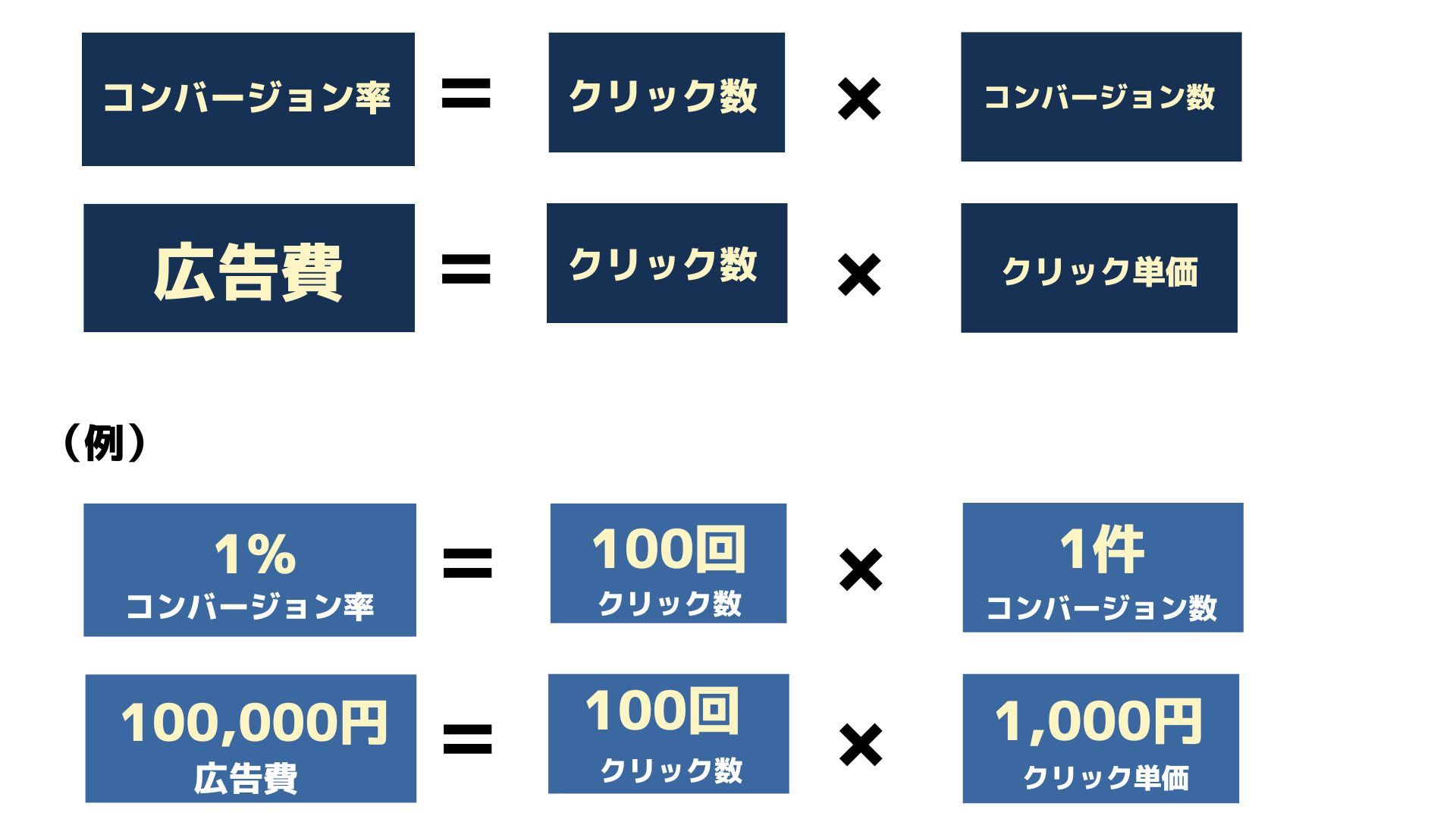 広告費計算式イラスト