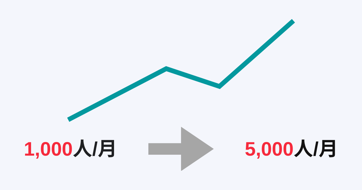 検索流入の増加