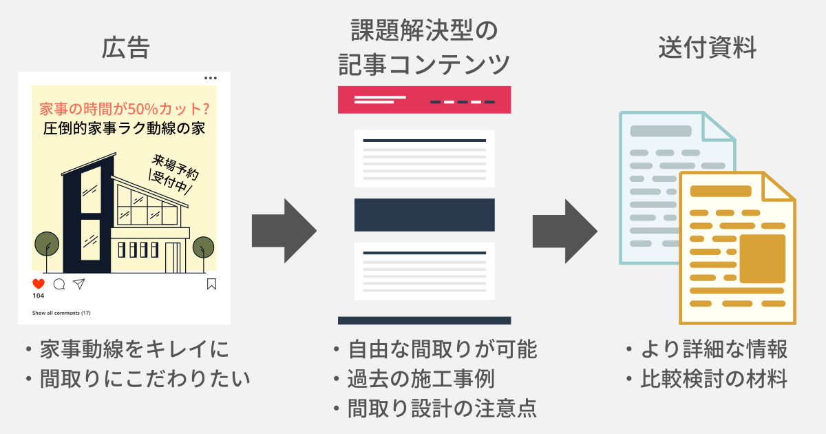 課題解決型のコンテンツがCV獲得のカギ