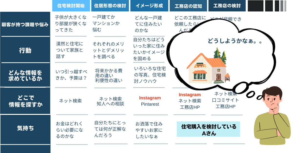 工務店のカスタマージャーニーマップ