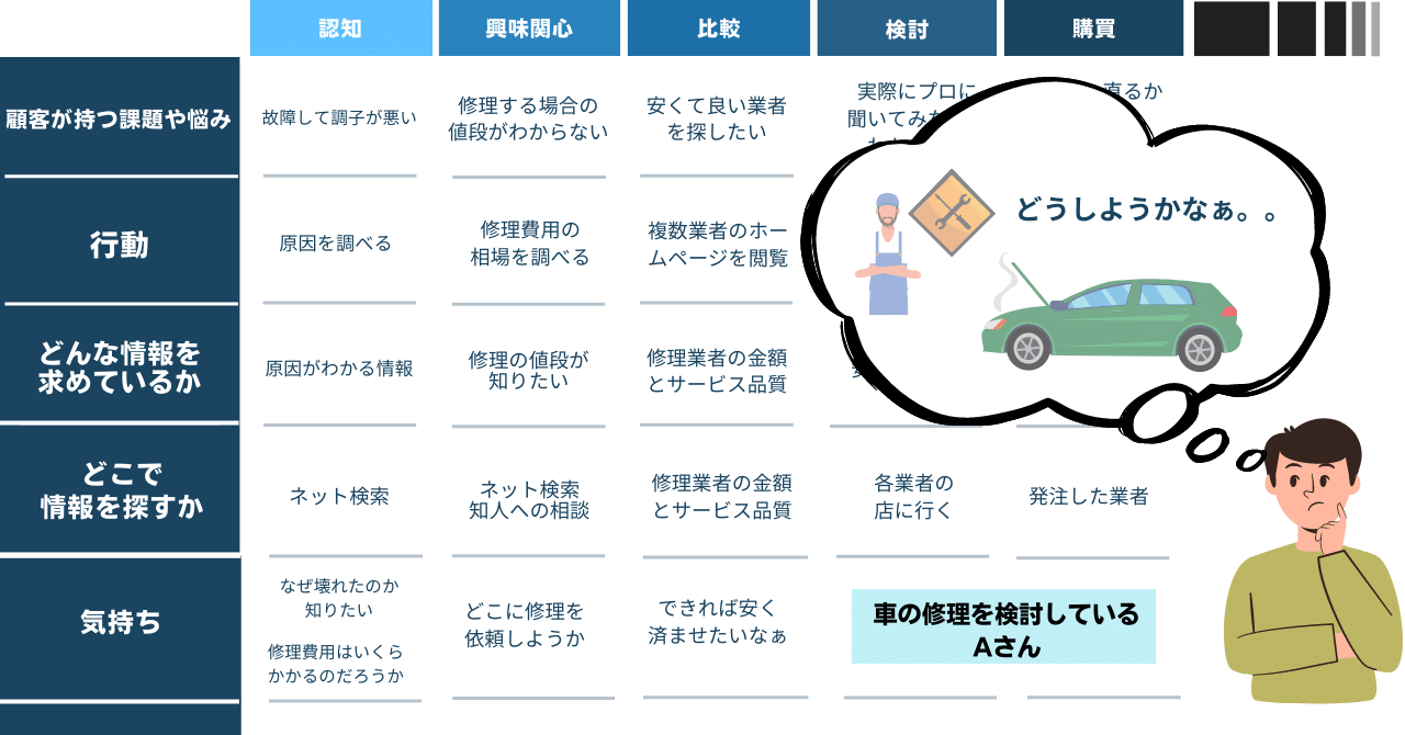 カスタマージャーニーマップ