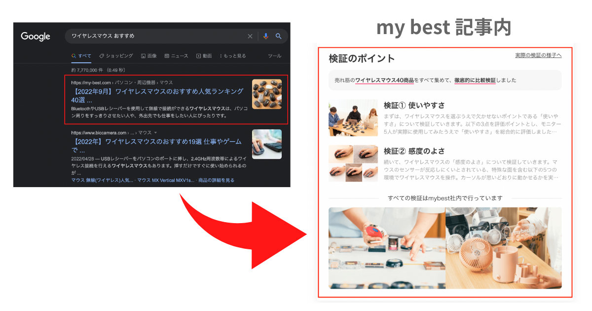 my best記事内のランキングの検証ポイント