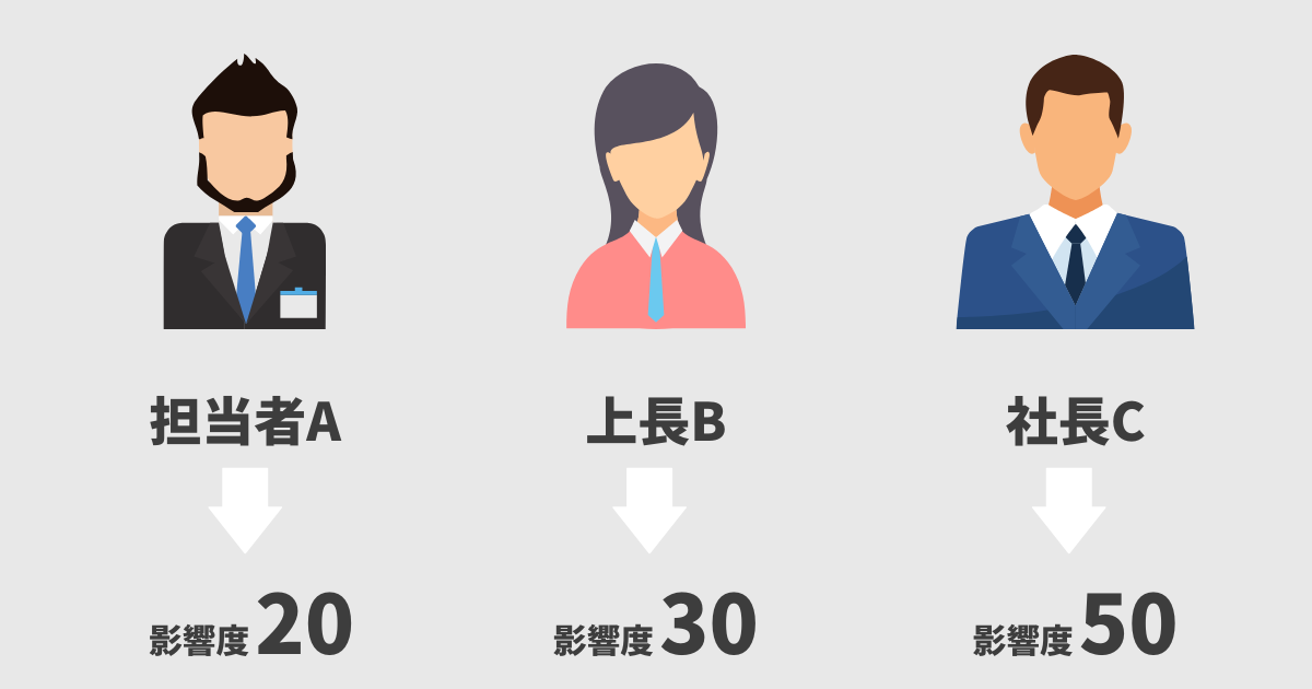 DMU影響度
