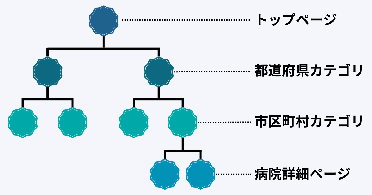 病院検索サイトでのカテゴリ分けの例