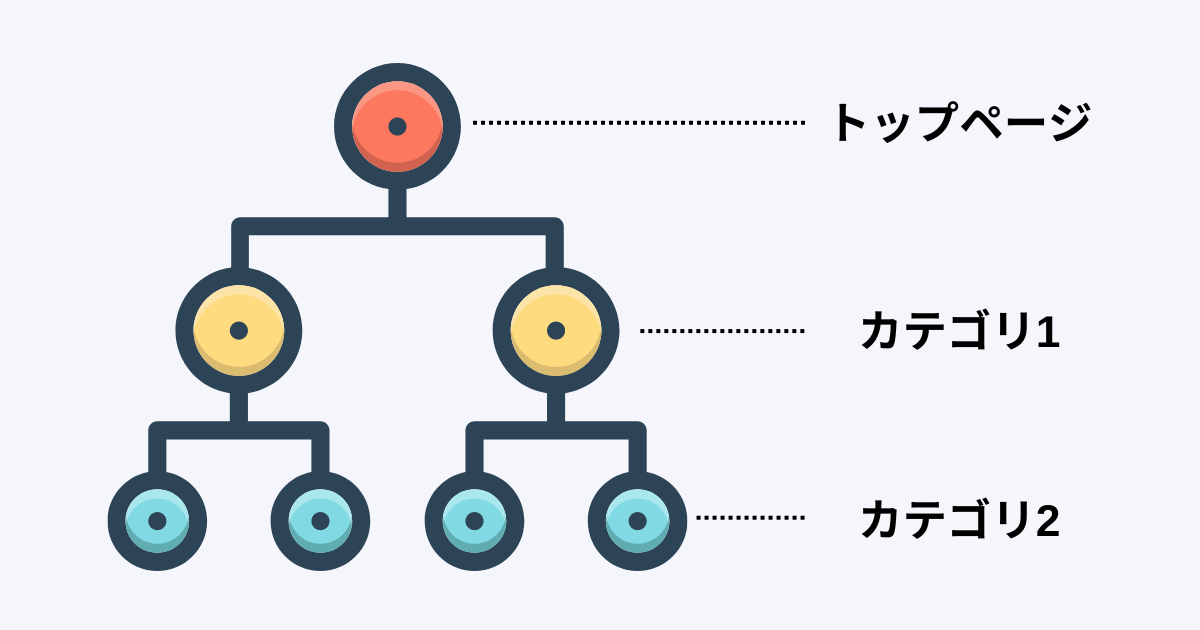 カテゴリ分類を行い誰にでもわかりやすい階層構造に