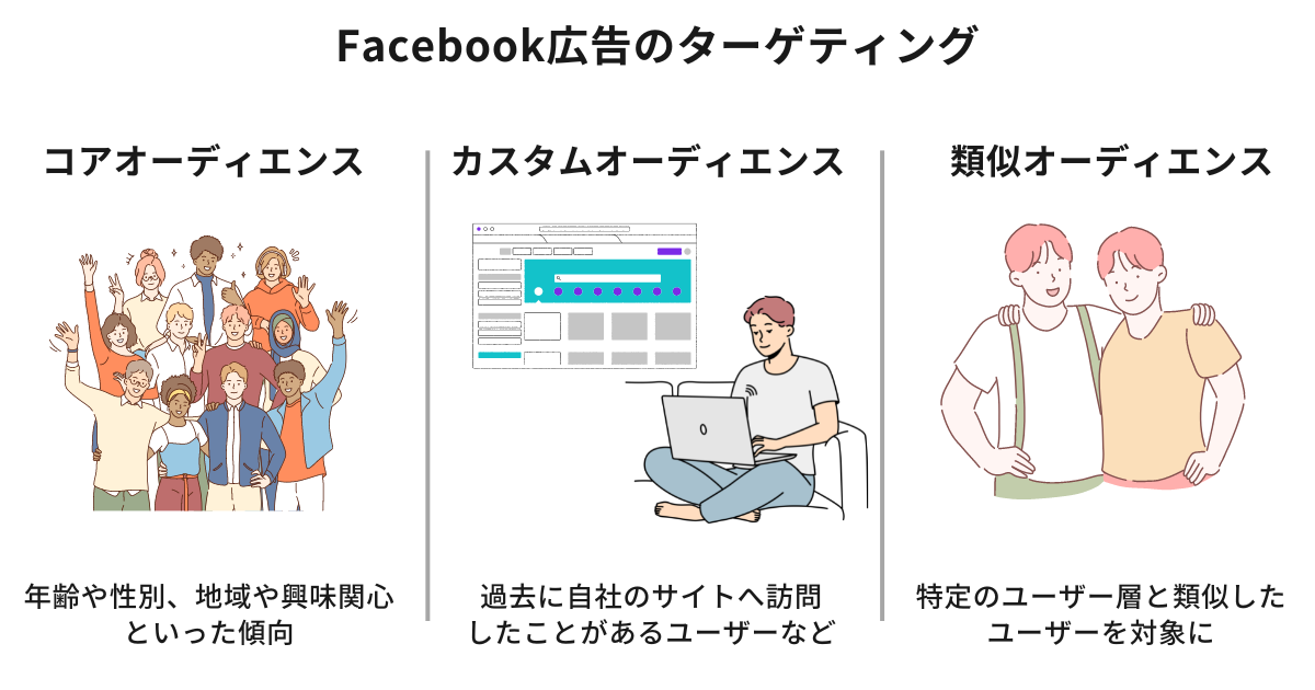 Facebook広告のターゲティング