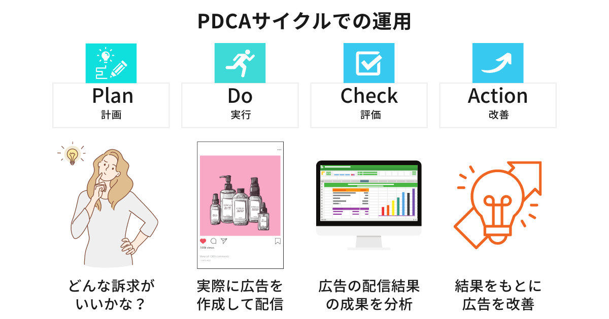 PDCAサイクルでの運用