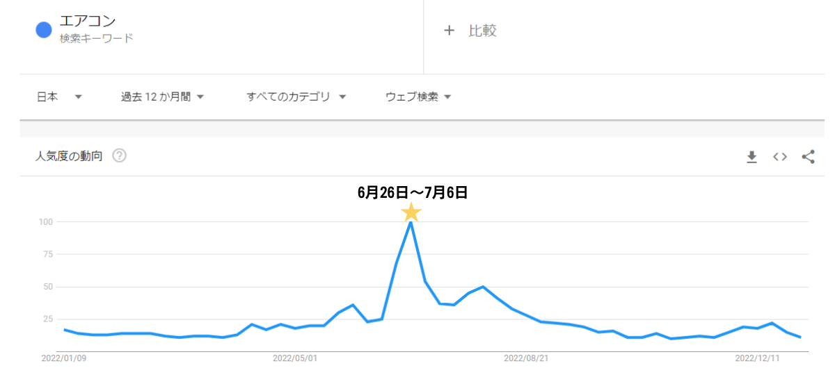エアコンの繁忙期