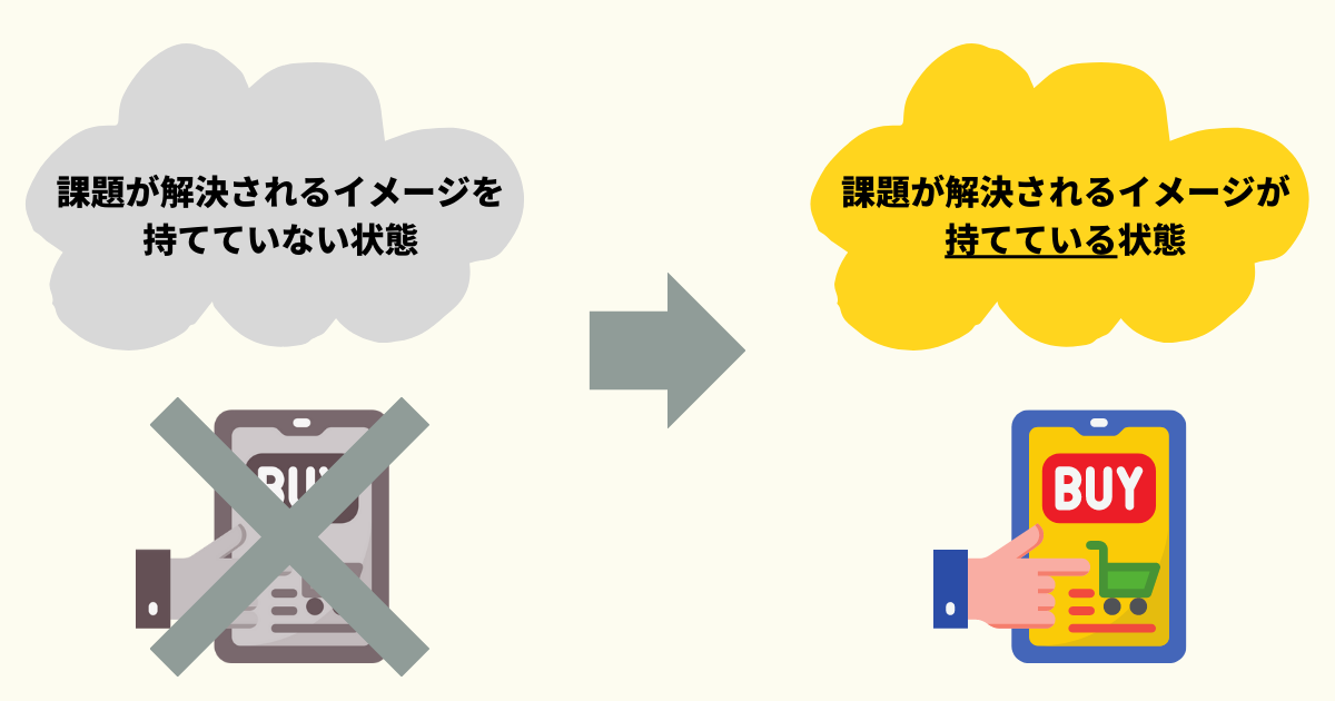 顧客が、このサービスを利用することで、課題が解決されるイメージを持てるようになれば、抽象的なサービスでも売れるようになります。