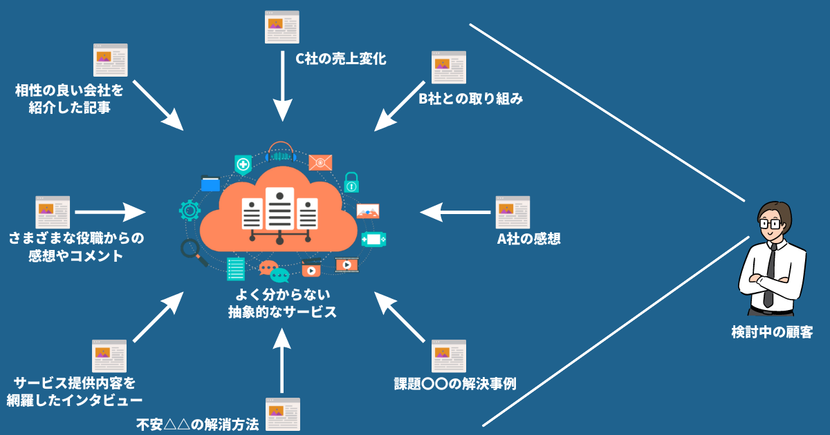 サービスや組織を具体的にイメージさせる効果がある