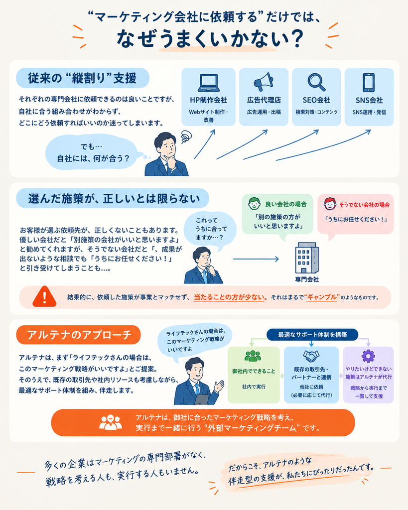 ライフテック様との取り組みを示した図解。従来の縦割り支援の課題と、アルテナのアプローチの違いを表しています。