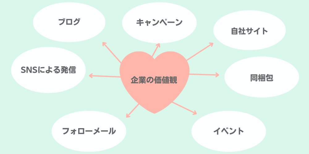 自社のビジョンや思想を伝えて、ファンづくりができる
