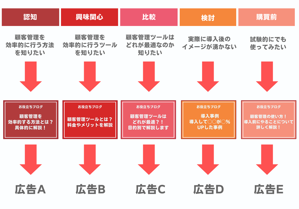 広告戦略