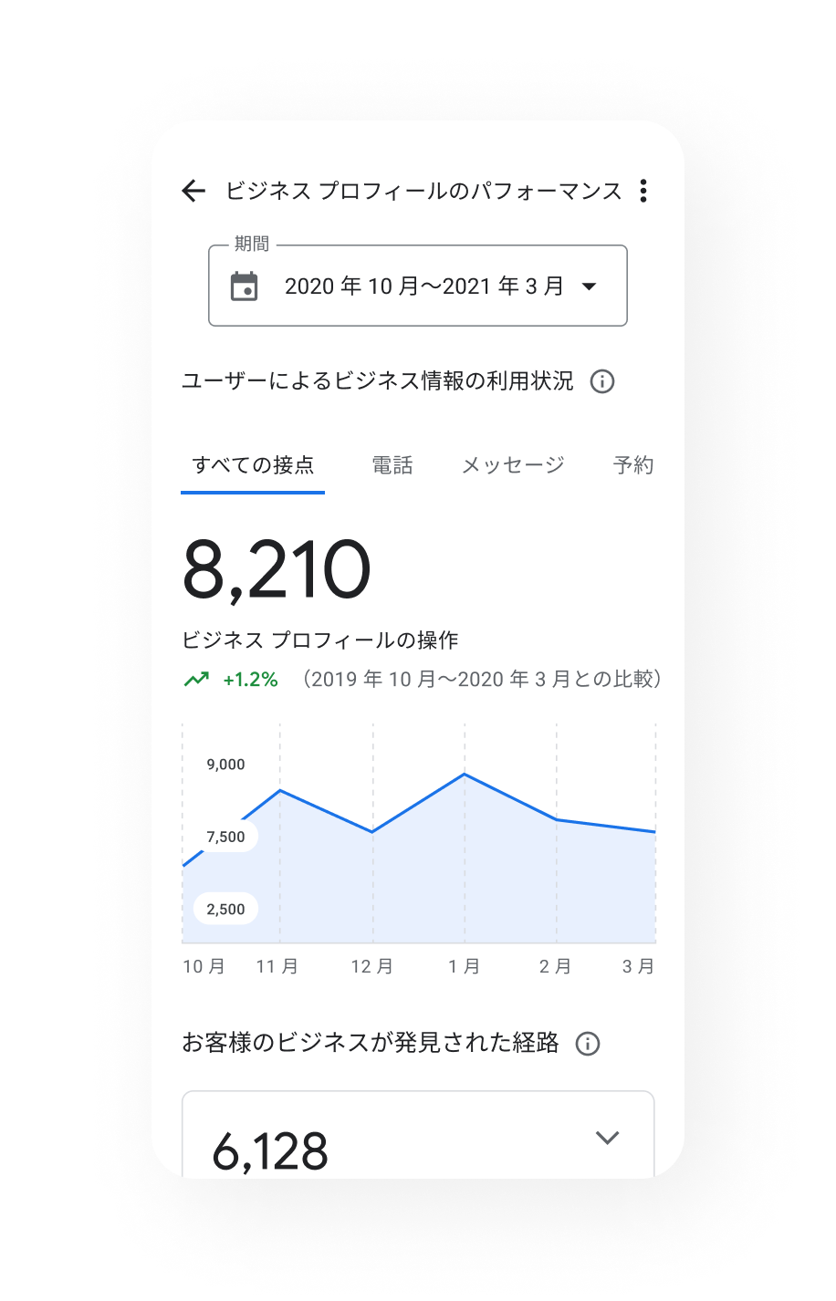 ユーザーがビジネスを見つけた方法を分析