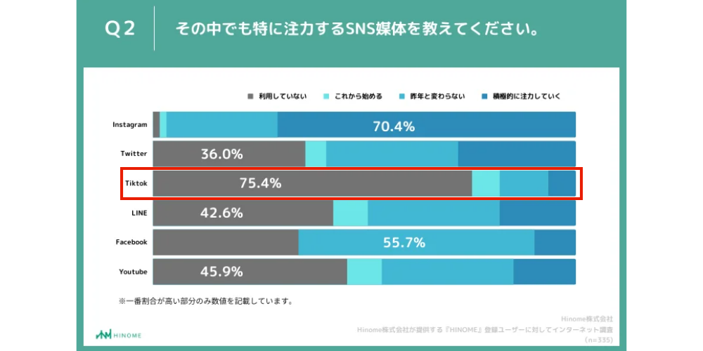 2023年4月に行われた「SNS利用実態調査」