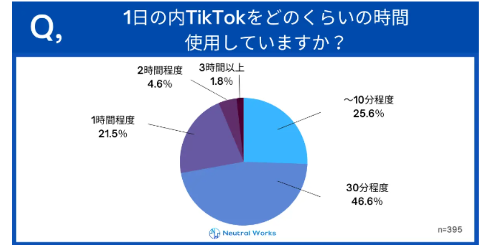 2022年12月、株式会社ニュートラルワークスがTikTokを日常的に使用している男女を対象に行った「TikTokの利用に関する実態調査」