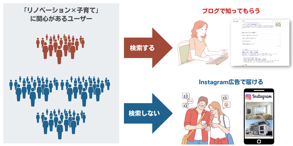 関心が高いユーザー動線