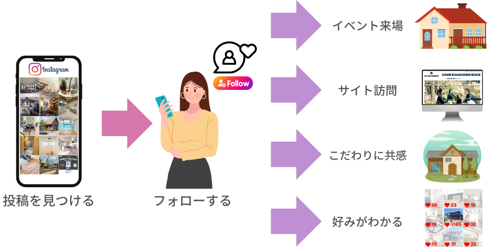 Instagram動線