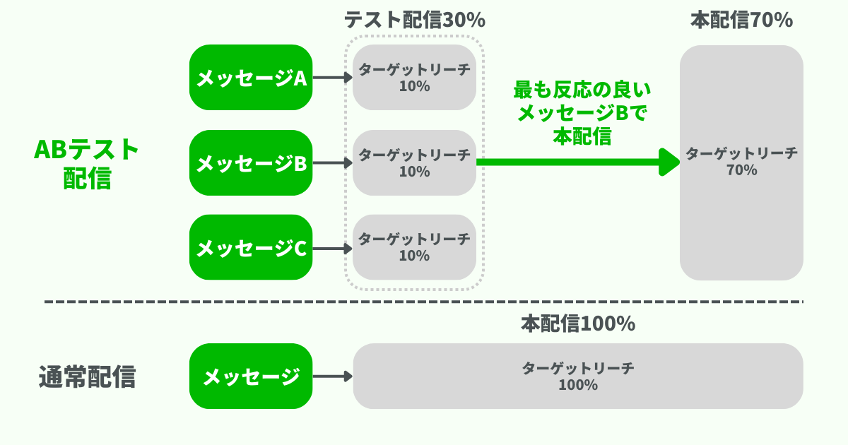 ABテスト機能_イメージ図