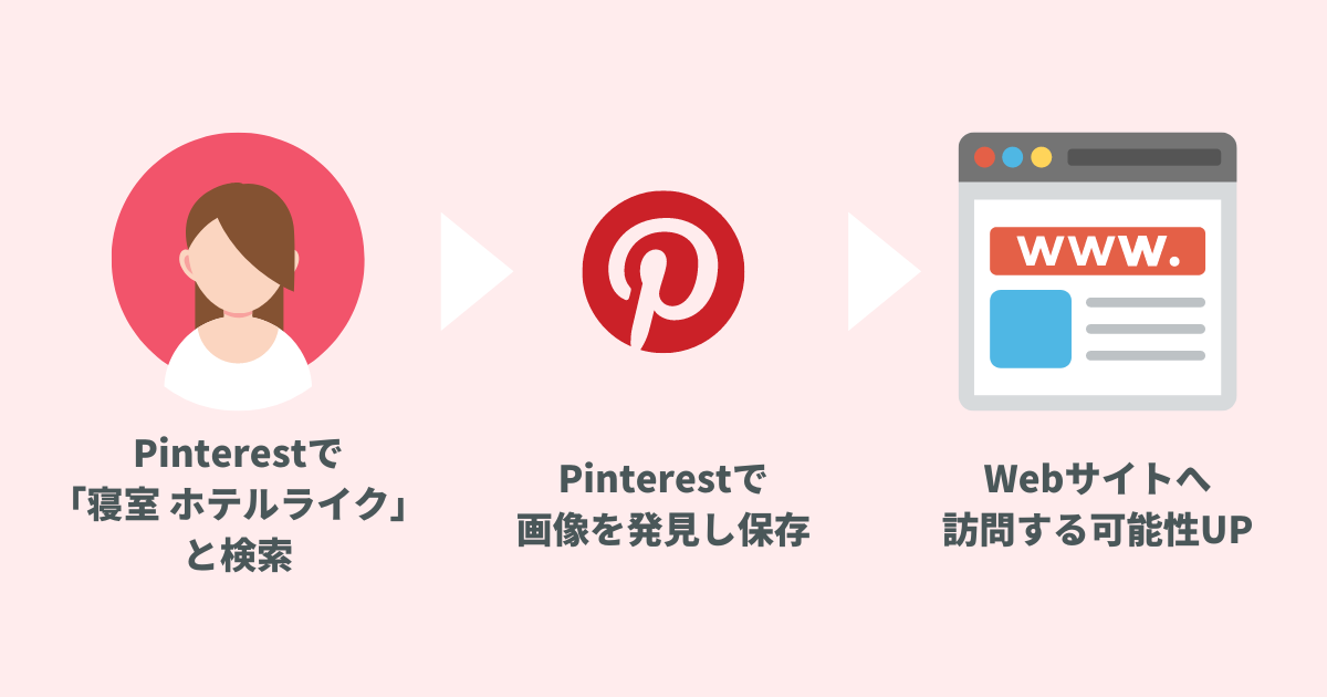 メーカー側が「寝室 ホテルライク」とキャプションを入れて画像を投稿しておけば、そのキーワードで画像を探しているユーザーにリーチできる確率が高まります。
